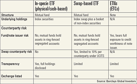 Table comparing different ETFs