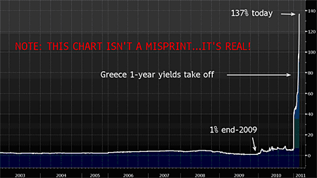 Greek one-year bond yields