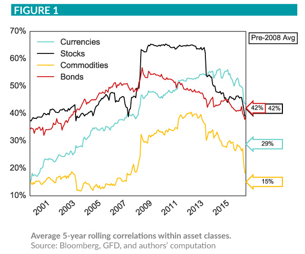 Grapchi showing a 5-year rolling correlations within asset classes (Currencies, Stocks, Commodities, Bonds)