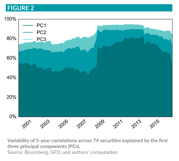 Graphic showing a 5-year correlation across 74 securities by the first three principal components (PCs)