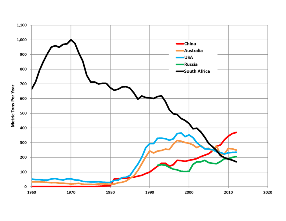 Graphic showing the evolution of the world's top gold producers